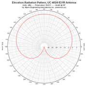 UC-4024-531R Elevation Pattern