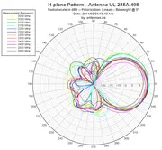 S-Band Antenna H-Plane Pattern (perpendicular to plane containing elements)