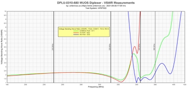 Legacy/TX Port VSWR (S22)
