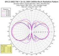 Simulated VPOL radiation pattern of mast mounted SPLU-3002-700 + 2x UL-3001-340SN-RevA Stacked Array