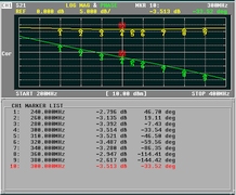 SPLU-3002-700, S31, Port 3 Insertion Loss and Phase